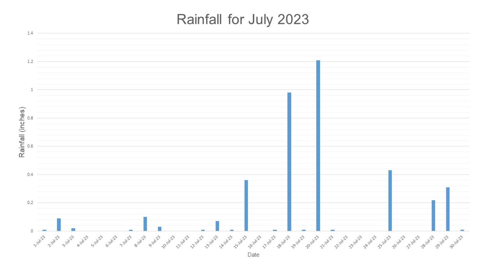 Rainfall graph