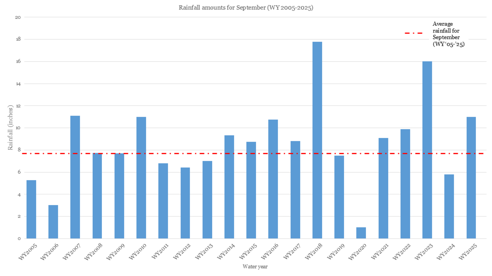 Bar graph showing rainfall amounts for the month of September 2024