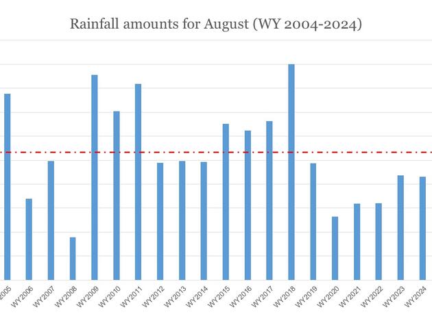 Rainfall and Water Levels for August 2023