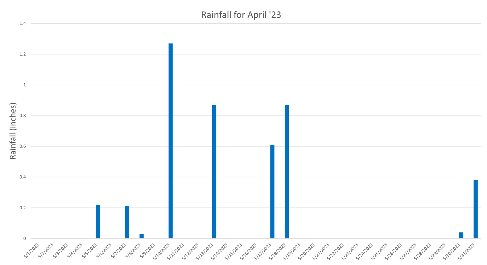 graph showing rainfall