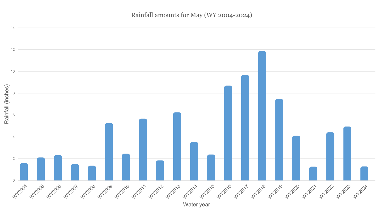 Bar graph showing rainfall amounts for the month of May each year from 2004 through 2024
