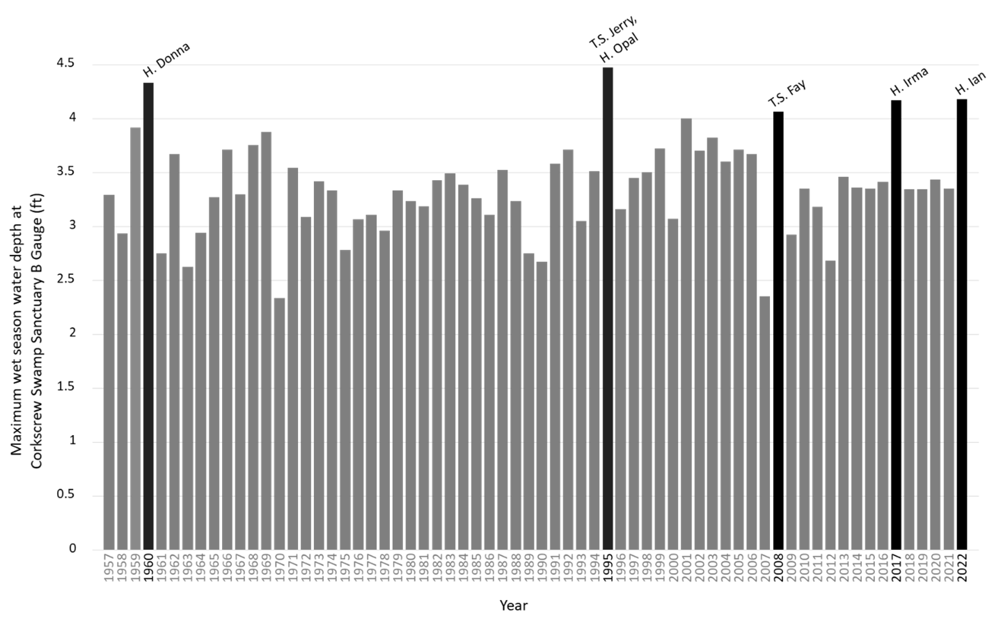 Graph showing September rainfall amounts since 1957.