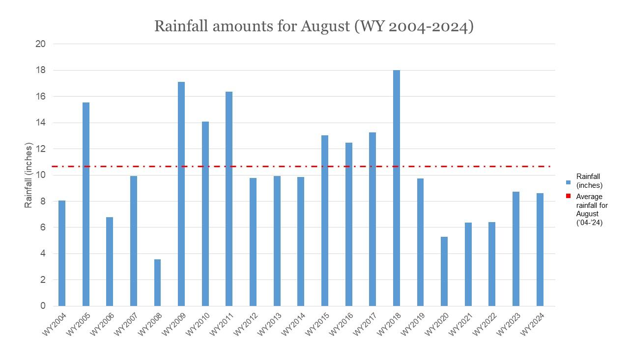 A graph showing rainfall amounts each August since 2004