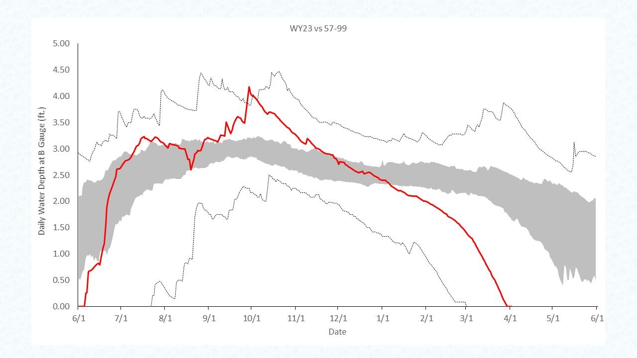 water level graph