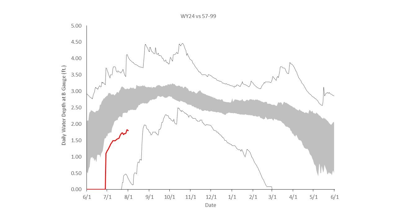 Water level graph