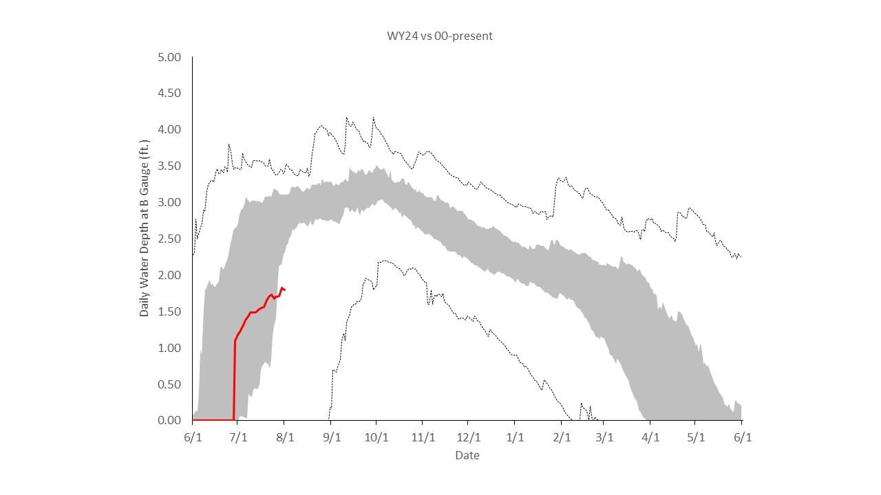 Water level graph