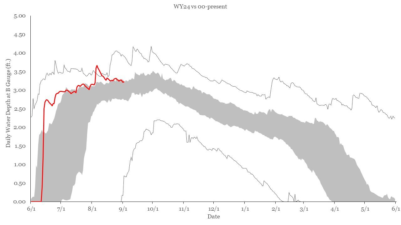 Water level graph showing a rapid rise in June.