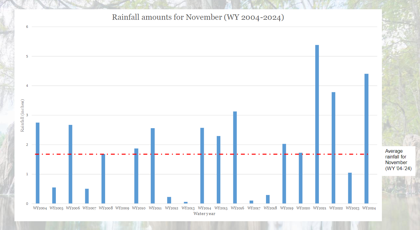 A graph showing rainfall amounts