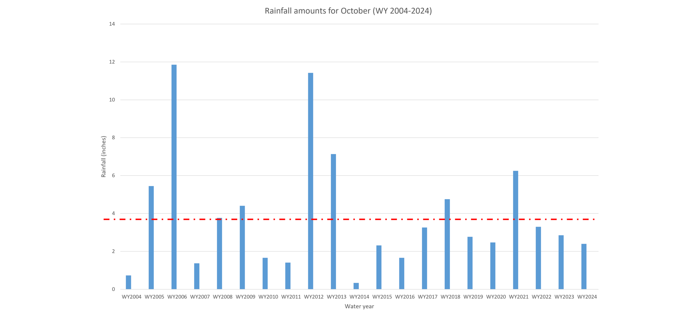 Graph showing actual rainfall each October