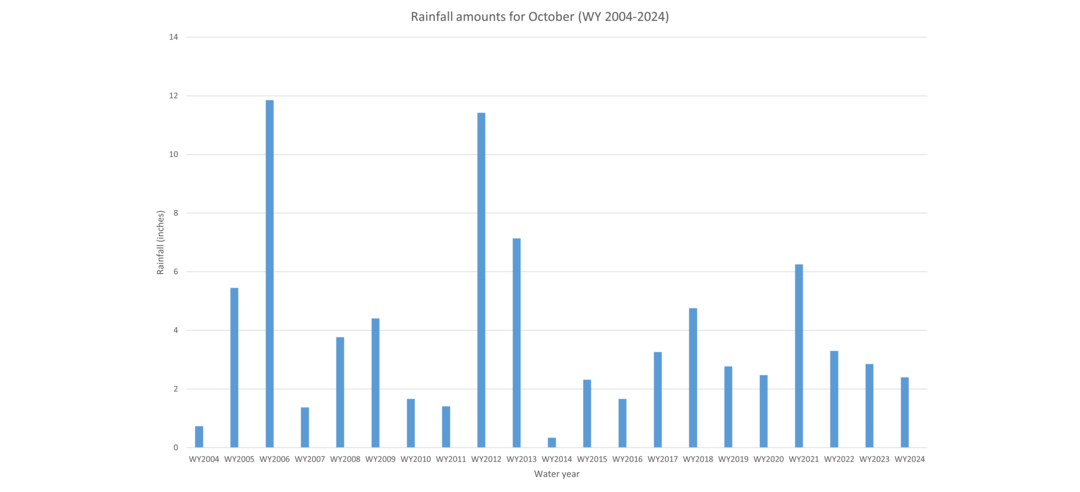 Graph showing actual rainfall each October