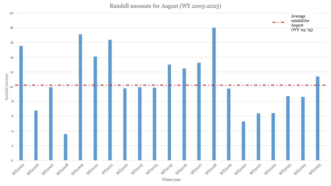 Graph showing annual August rainfall totals as vertical bars with a red dotted line showing the average amount.