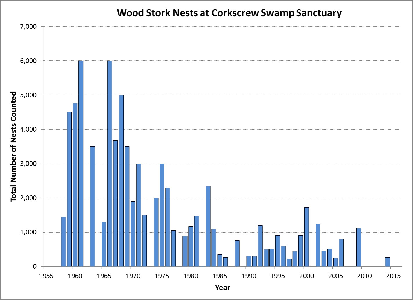 Graph of Wood Stork nesting effort at Corkscrew Swamp Sanctuary